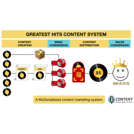 [Video Course] The Greatest Hits Content System by Content Mavericks - Image 3