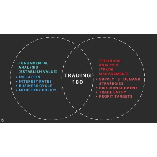 [Video Course] Supply & Demand Zone Trading Course by  Trading180