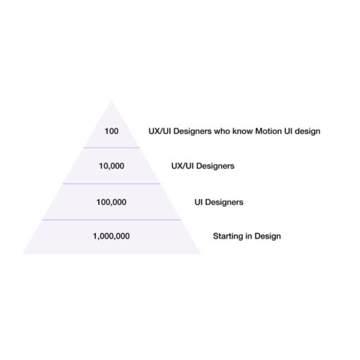 [Video Course] Motion UI Design – Gold by Alexunder Hess - Image 3