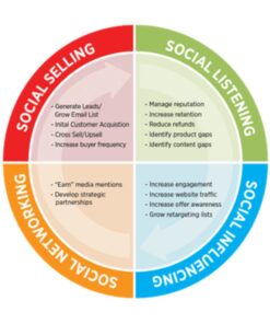 [Video Course] Social & Community Mastery by Ryan Deiss