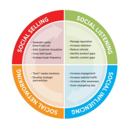 [Video Course] Social & Community Mastery by Ryan Deiss
